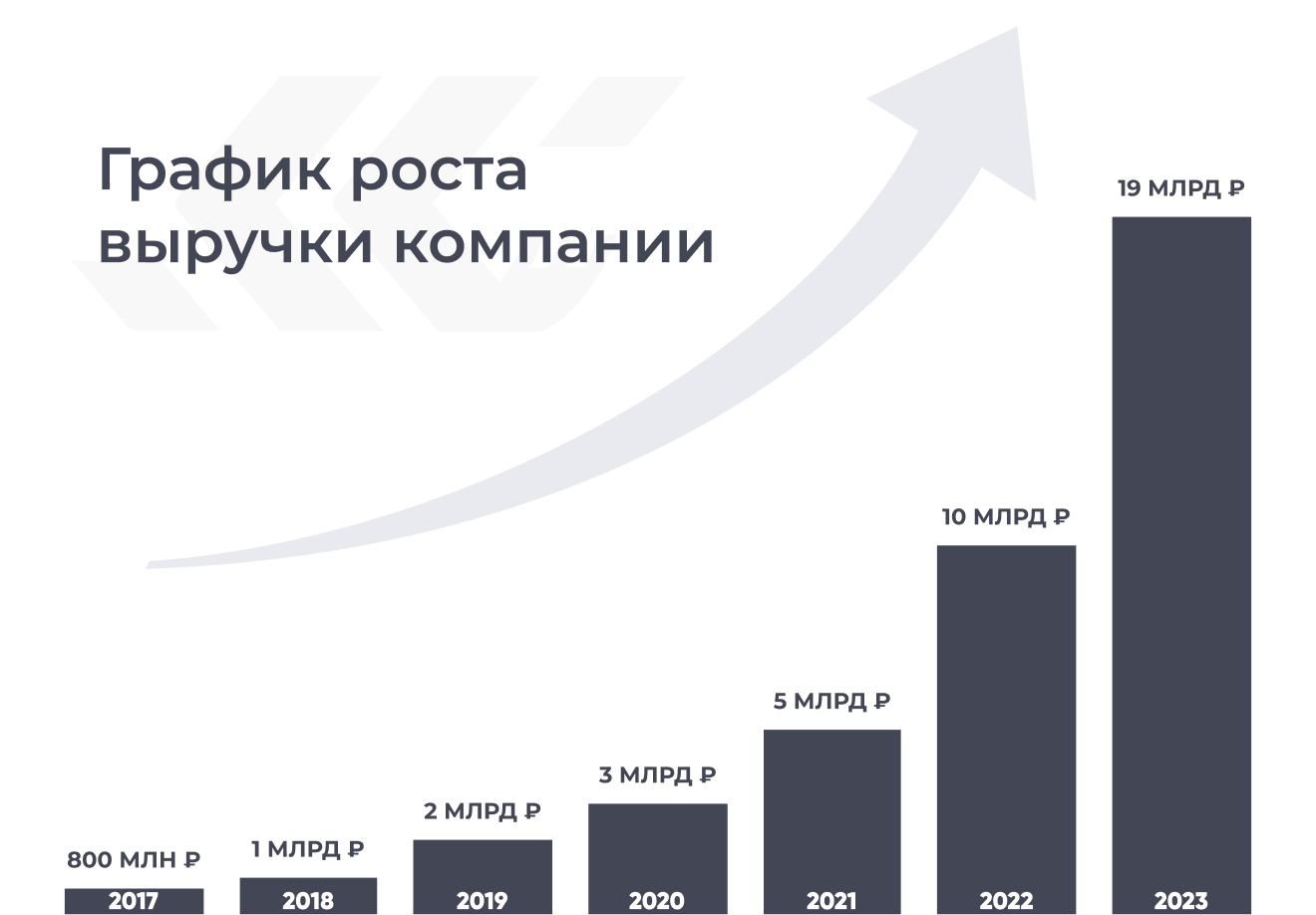 График роста выручки компании - изображение